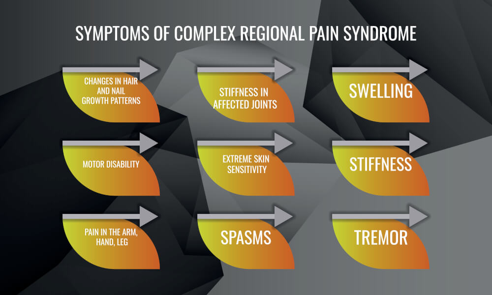 Treating Complex regional pain syndrome with Spinal cord